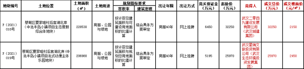 土拍快报丨武汉城建集团底价竞得中法半岛小镇生态度假综合体地块