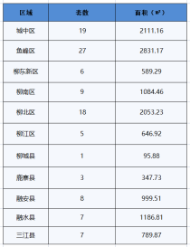 2021年6月24日柳州市新房网签110套，总面积12736.03㎡