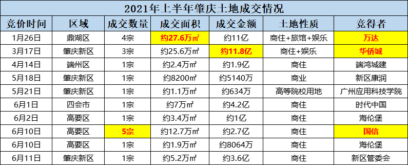 有钱的主！2021年上半年肇庆卖地情况！