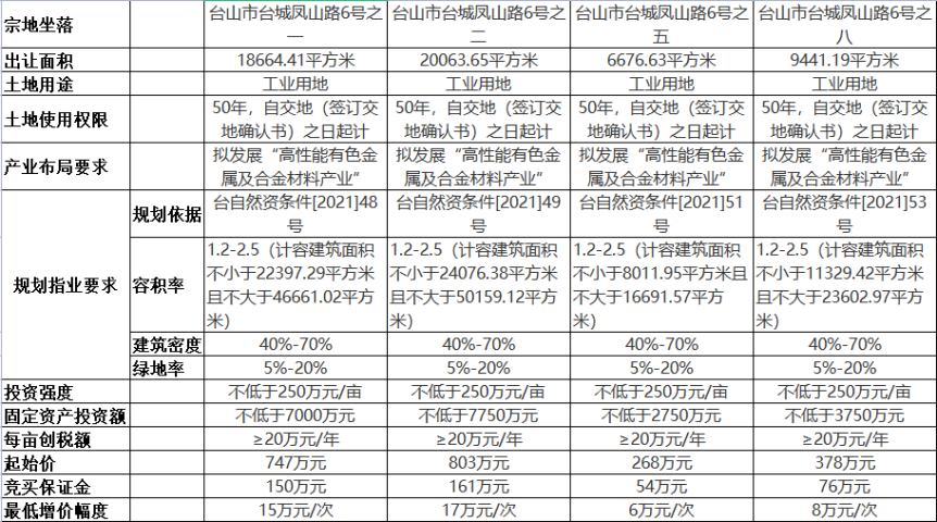 江门土地转让,土地市场