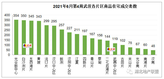 2021年6月第4周武漢樓市走勢