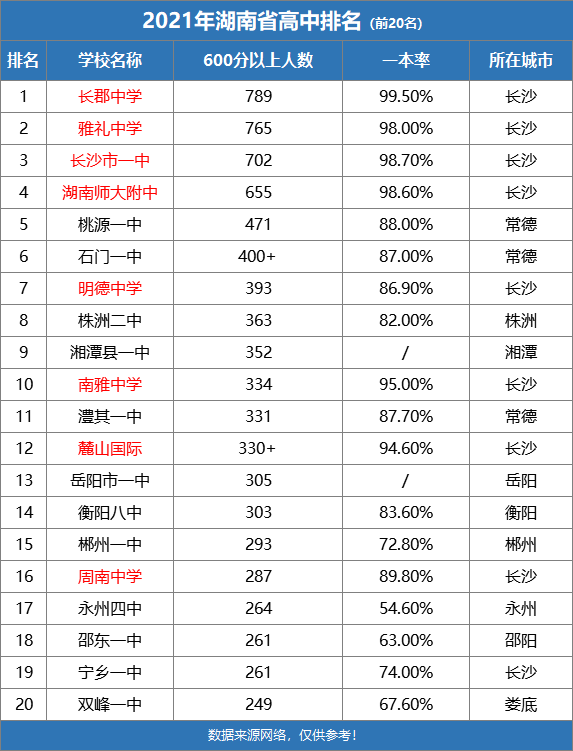 湖南省一本上線率這些學校表現亮眼!長沙再添多所名校!