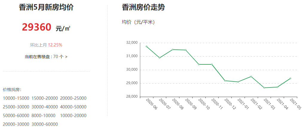 香洲新房均价