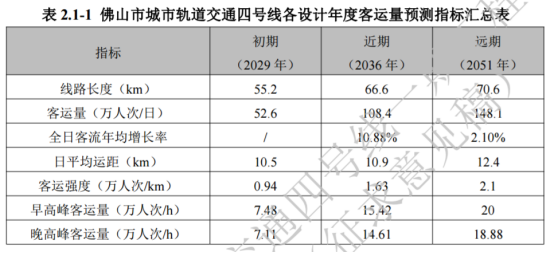 4号线客运量预测