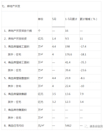 澧县统计局公布1-5月商品住宅均价5千多