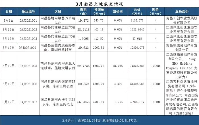2021南昌上半年土拍揽金102亿,同比下跌57.87 ,供地计划完成18 