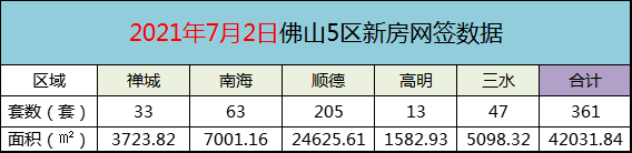 2021年7月2日佛山新房网签