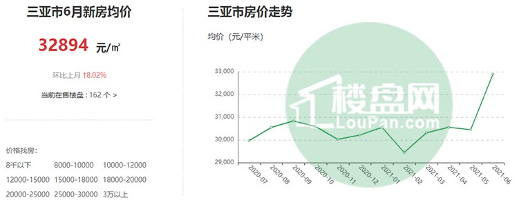 三亞2021最新房價什麼趨勢走向下跌還是上漲了