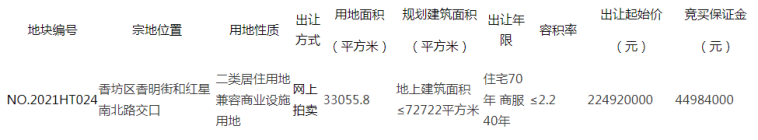 土拍速报——5日香坊区一二类居住用地公示，起拍价22.5亿