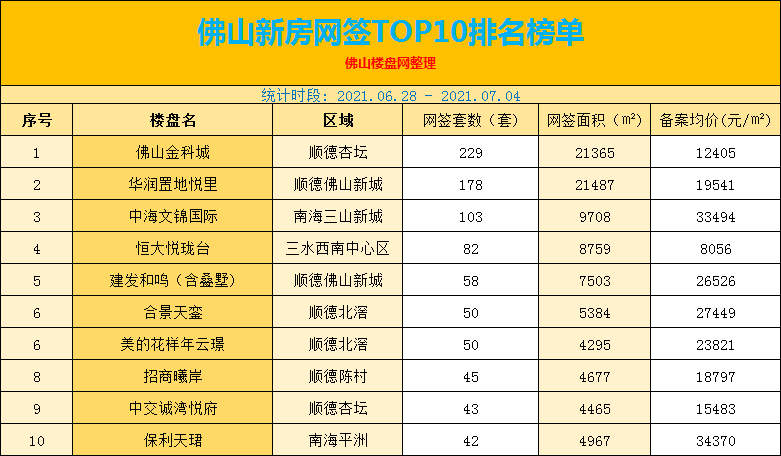 佛山新房网签TOP10排名榜单