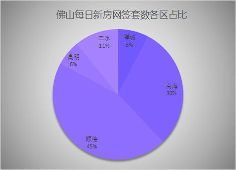 2021年7月7日佛山新房网签