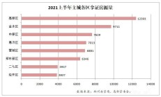 2021上半年郑州主城区共发出236张预售证，共计57747套房源