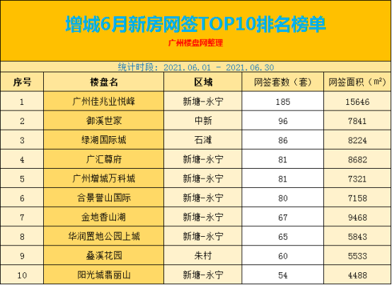 增城6月新房TOP10榜单