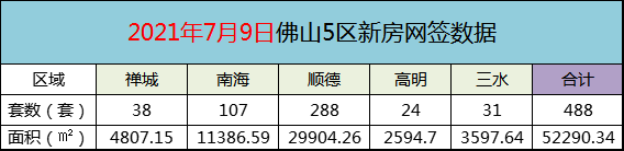 2021年7月9日佛山新房网签