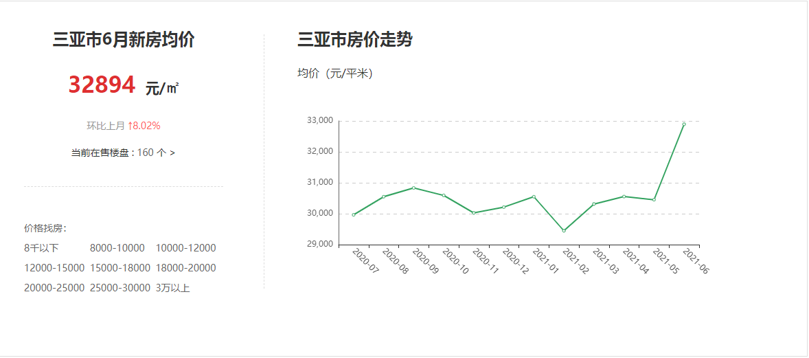 三亚房价2021年中最新报价：这三个OB体育区域的房源是热搜！(图1)