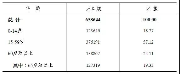 最新!平昌县第七次全国人口普查公报来啦