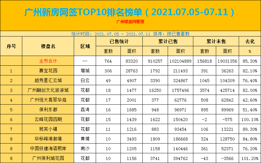 广州新房网签TOP10排名榜单（2021.07.05-07.11）