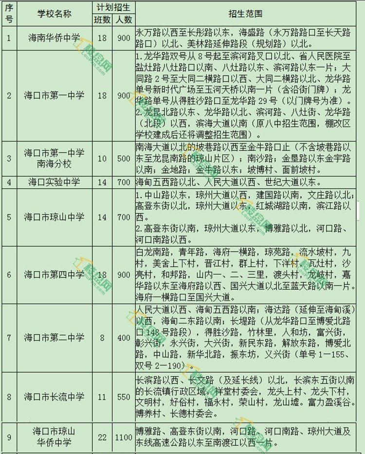 2021海口学区房划分图图片