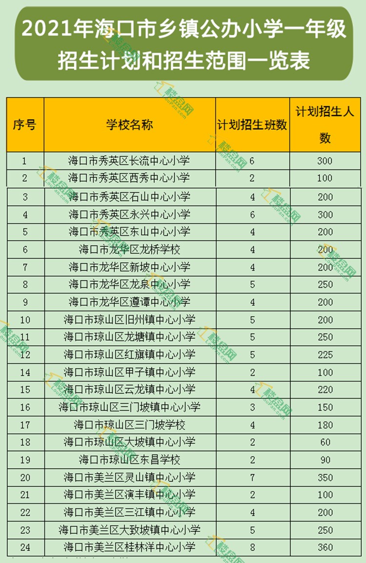 2021年海口中小學劃片範圍出爐,快看你孩子上哪所學校?