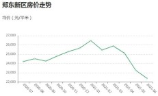 郑州郑东新区过去一年房价走势，上月新房均价22400元/㎡