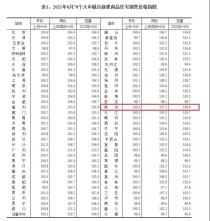 七月泉州最新房价数据出炉，新房环比上涨0.4%！