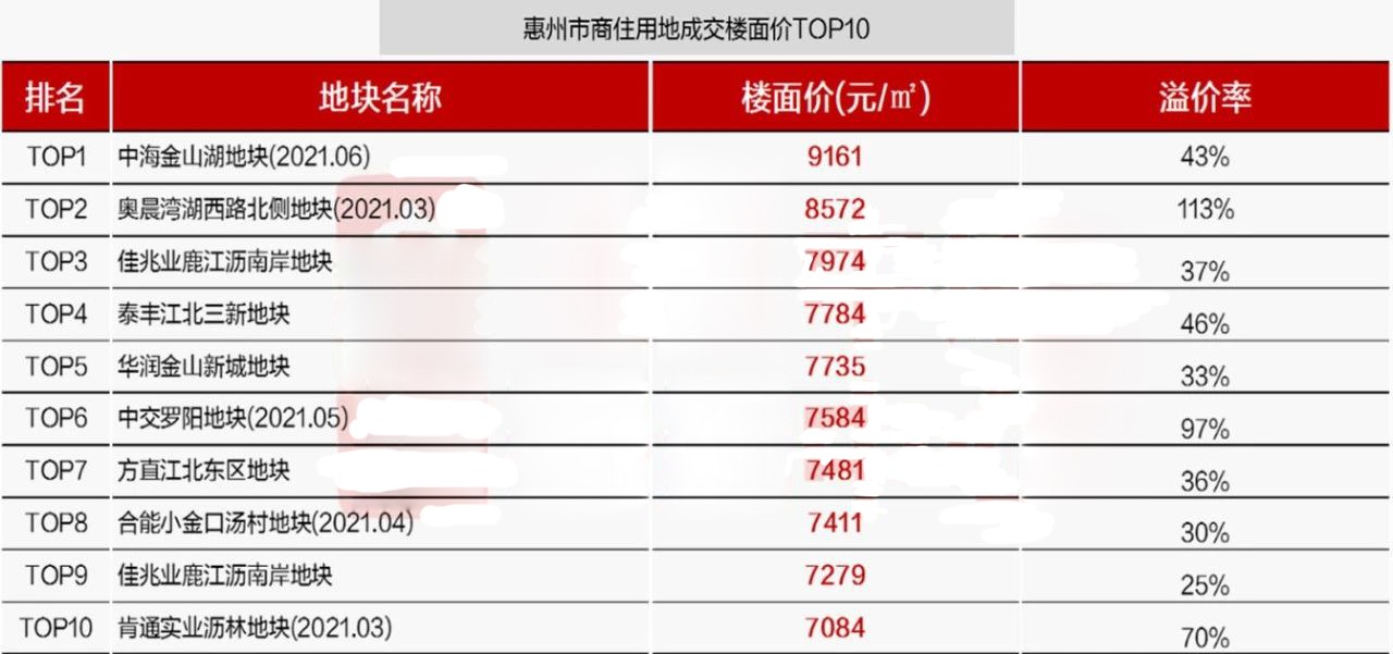 惠州楼面价