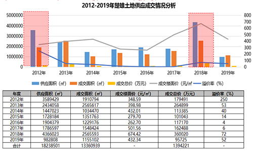 楚雄土地使用情况.png