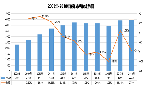 楚雄房价走势.png