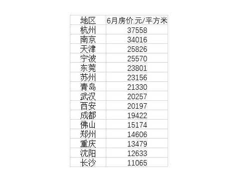 15个新一线城市最新房价：9城超两万，杭州最贵长沙最低