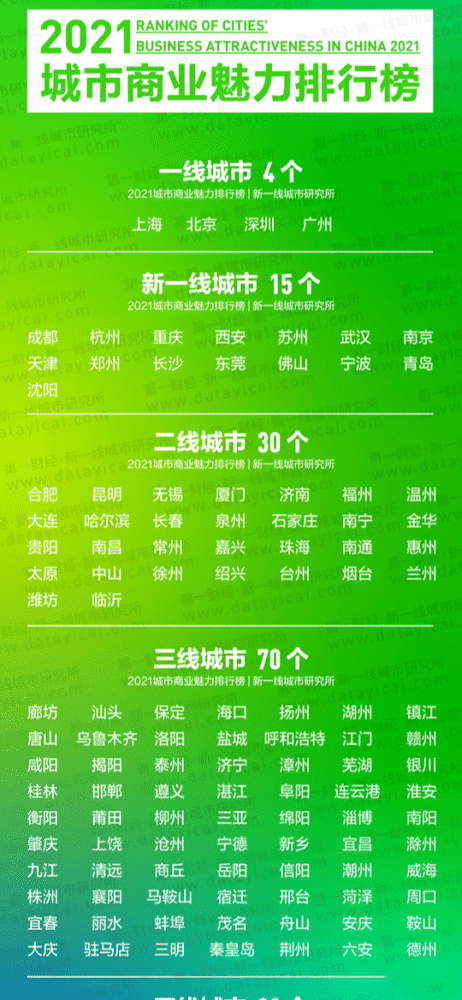 楼市:一二三线城市出炉,你的城市排名几线?