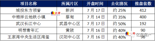 武汉2021年7月第3周5盘加推无日光盘 另7月第4周预计7盘入市