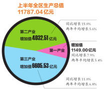 2021上半年：GDP同比增12% 广西人赚得比去年多