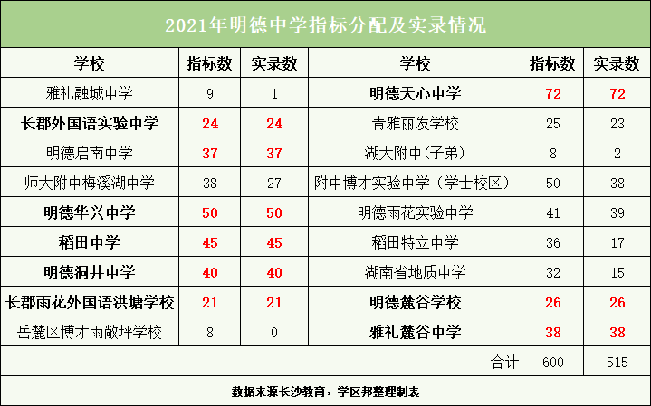 长沙九大名高指标分配及实录解析,这所初中学校实力爆表!