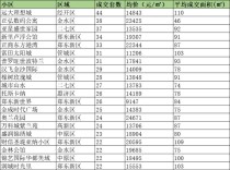 2021年二季度郑州各区域二手房成交情况！