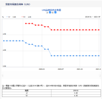 7月LPR出炉：1年期与5年期品种利率均与上月持平