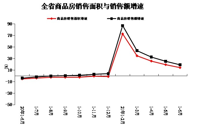 商品房销售面积