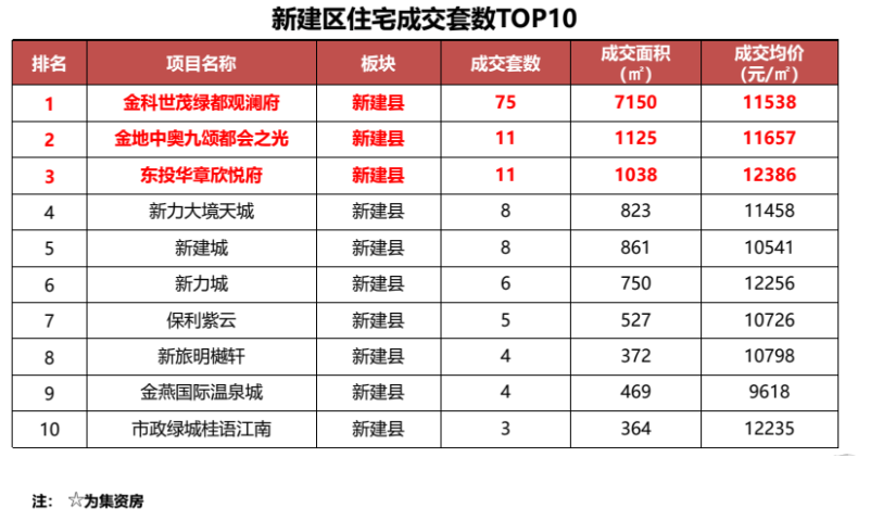 南昌楼盘成交情况,新房成交榜单,新房销量排行榜