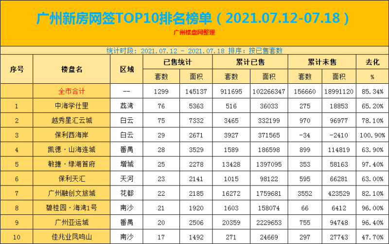 广州新房网签TOP10排名榜单（2021.07.12-07.18）
