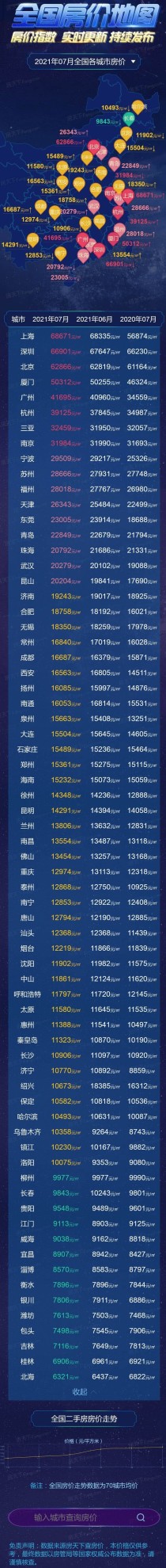 全国70城最新房价公布  |  杭州34987元/平