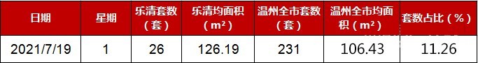 7月19日乐清房产日成交26套——乐清房产网