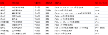 武汉7月第4周预计9盘入市 另有1盘预计近期加推