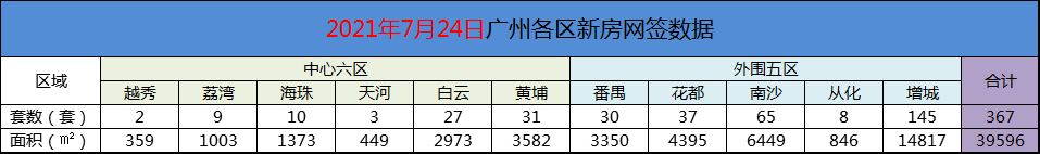 2021年7月24日广州新房网签