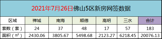 2021年7月26日佛山新房网签