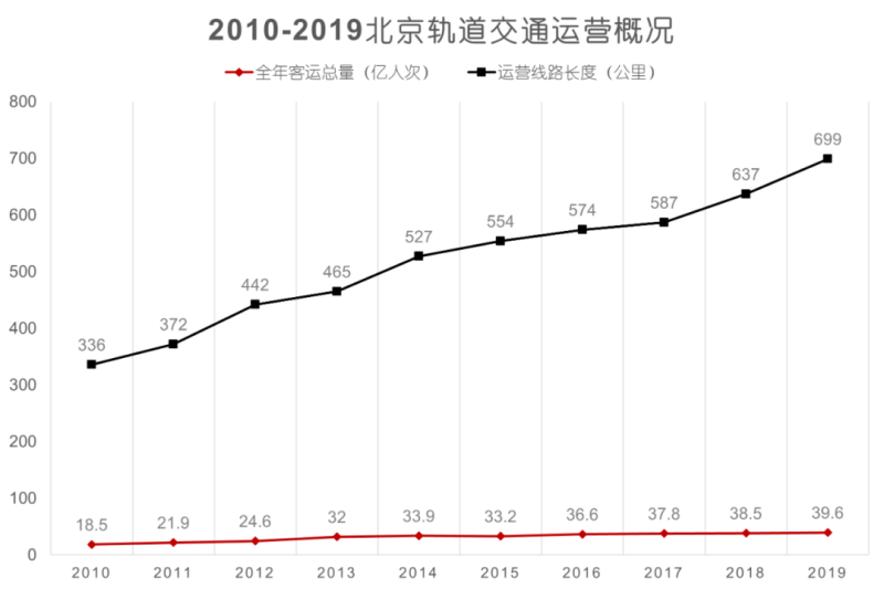 数据来源：北京市交通委员会