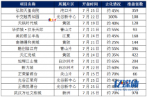 武汉2021年7月第4周14盘加推1盘日光 另7月底8月初预计7盘入市