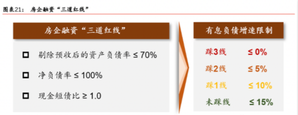 房企买地金额被纳入强监管!三道红线让房价回到刚需时代?