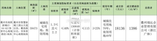 衢州市高铁新城GT-04-02地块成功出让，溢价率0.6%