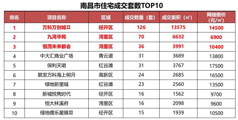 新房成交量排名_上海新房成交量(2)