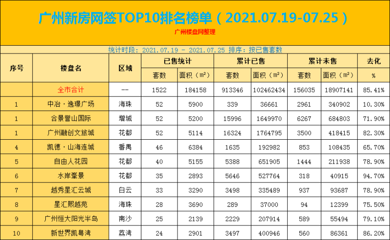 广州新房网签TOP10排名榜单（2021.07.19-07.25）