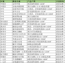 郑州楼市：8月郑州预计有10区24个项目开盘！